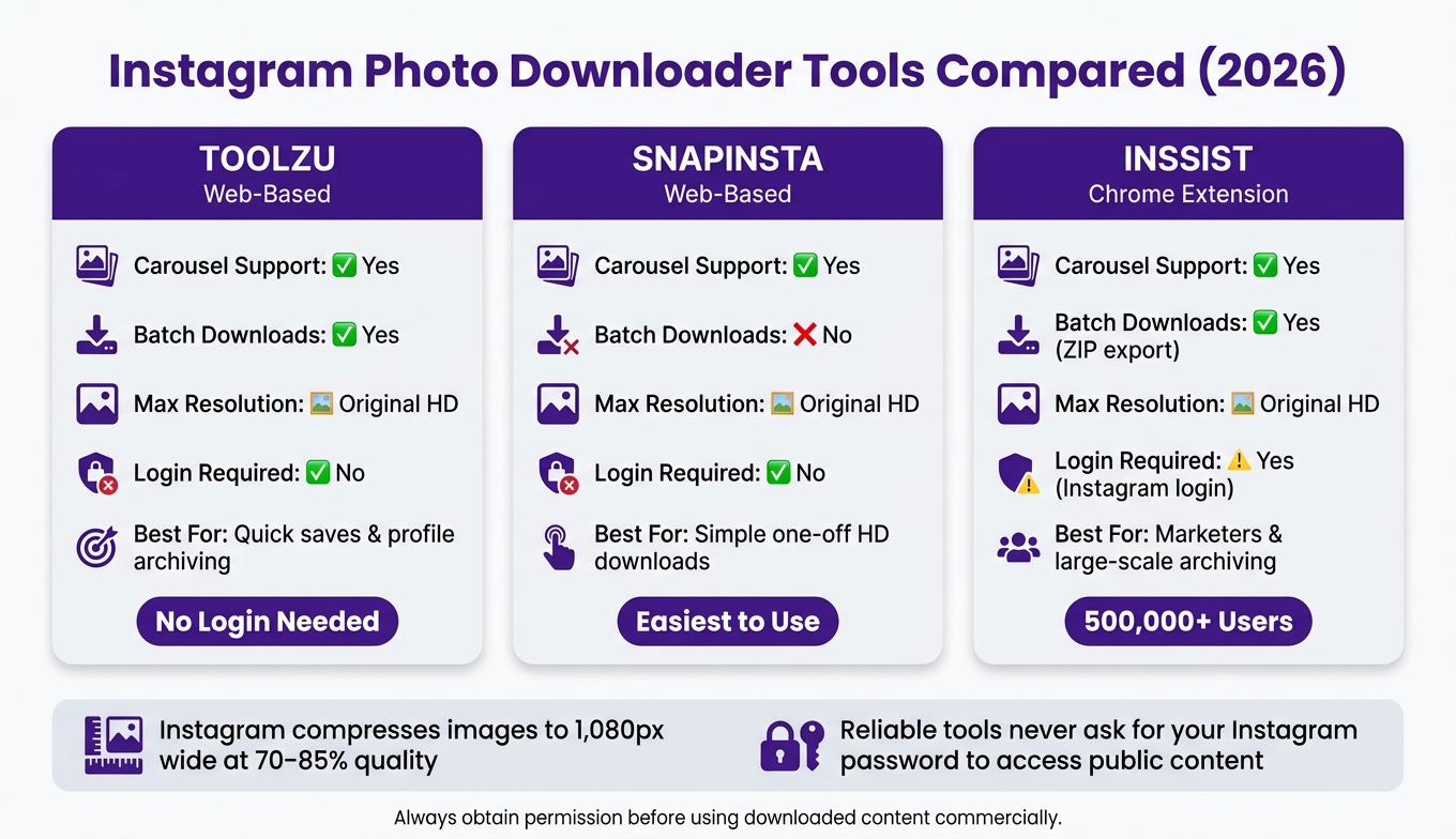 Instagram Photo Downloader Tools Compared: Toolzu vs SnapInsta vs INSSIST (2026)