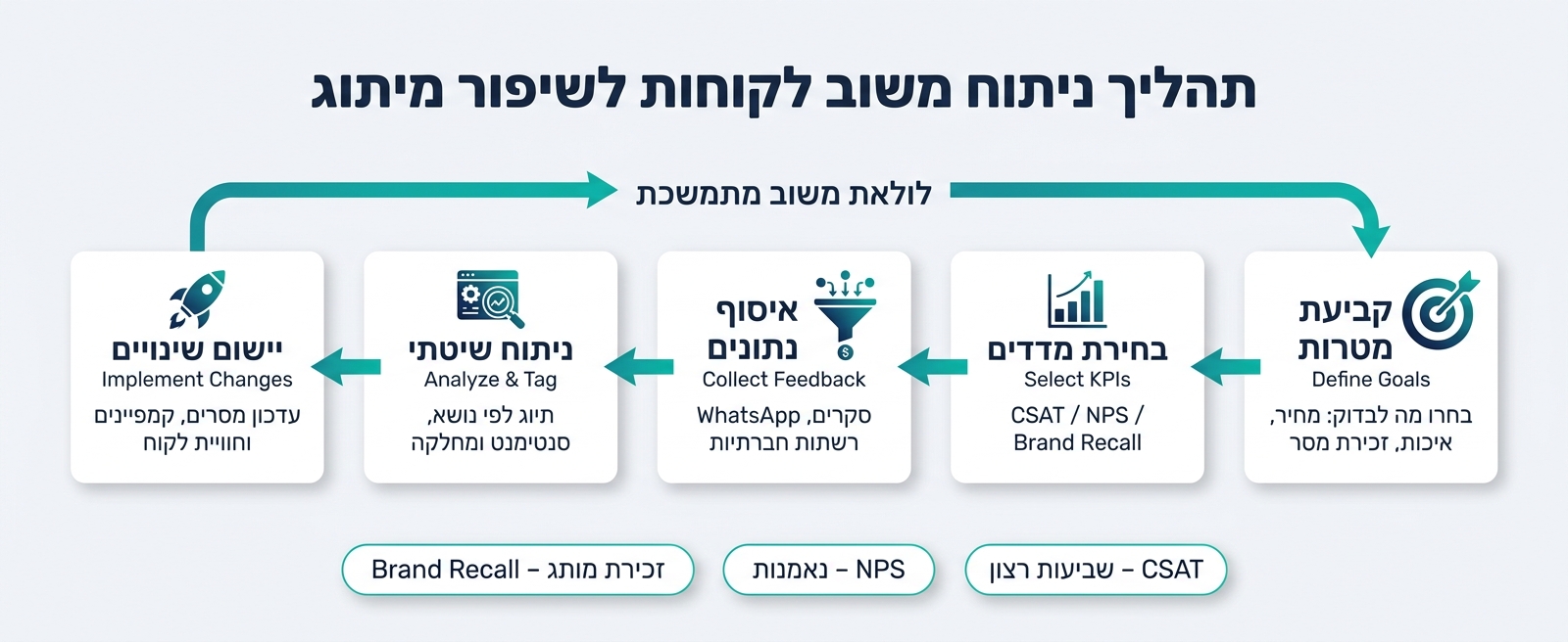 תהליך ניתוח משוב לקוחות לשיפור מיתוג – 5 שלבים