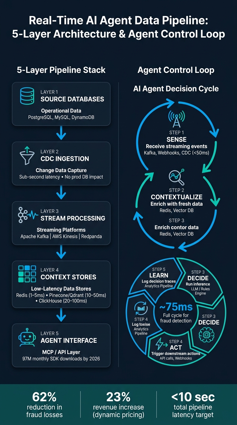 How Real-Time AI Agent Data Pipelines Work: 5-Layer Architecture