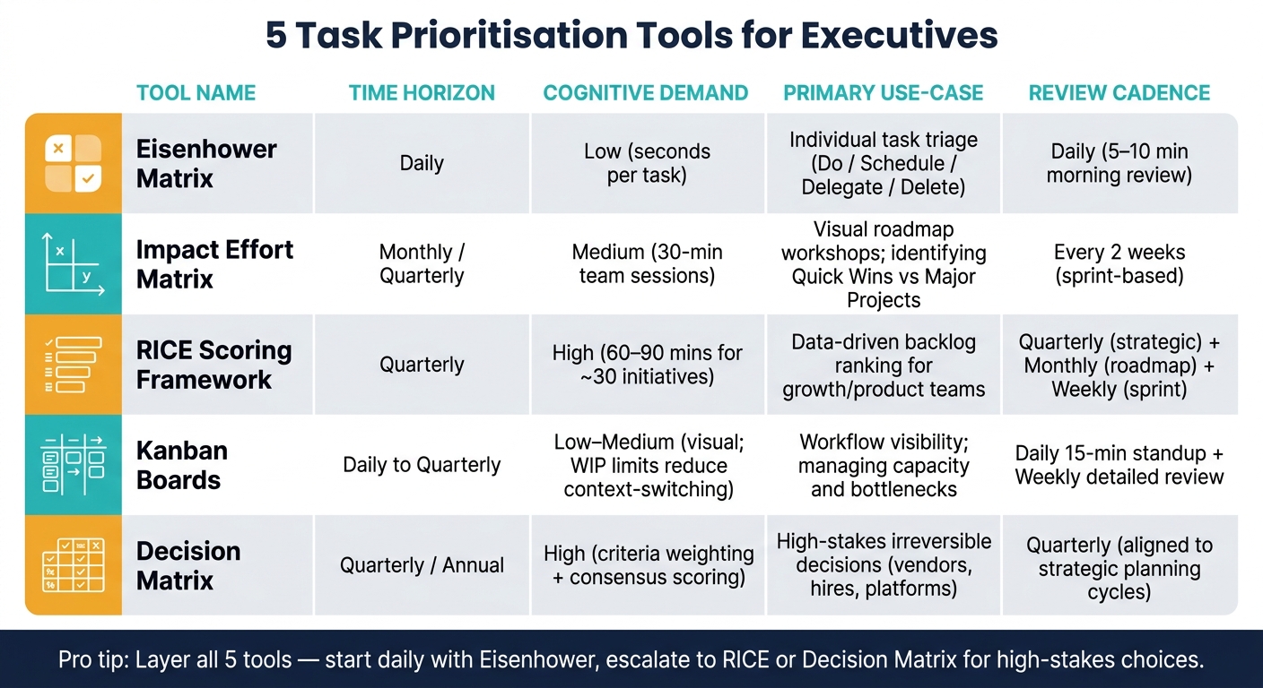 5 Task Prioritisation Tools: At-a-Glance Comparison for Executives