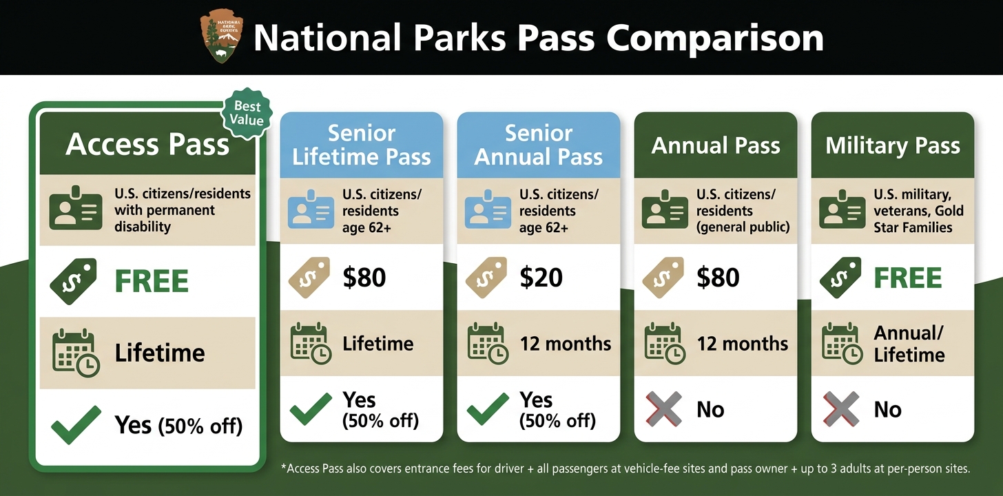 Access Pass Eligibility for National Parks