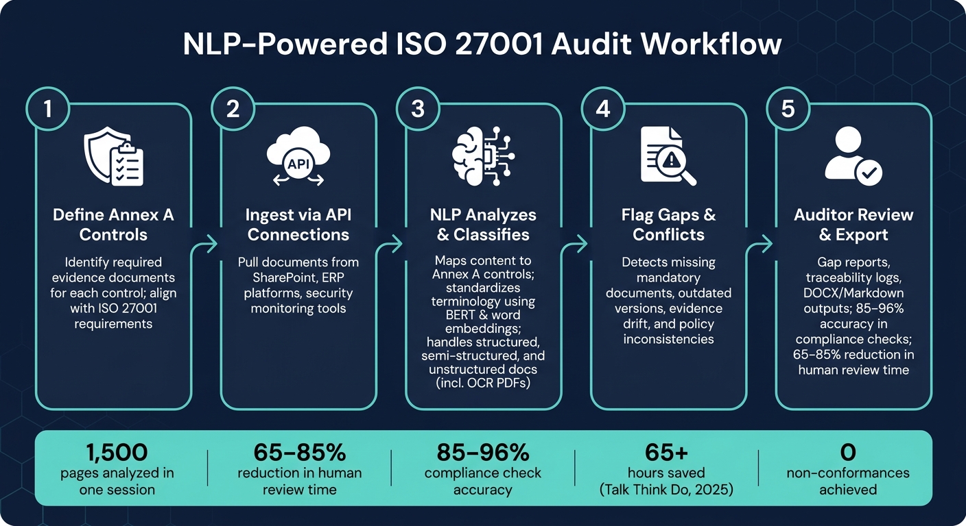 NLP-Powered ISO 27001 Audit Workflow: Step-by-Step
