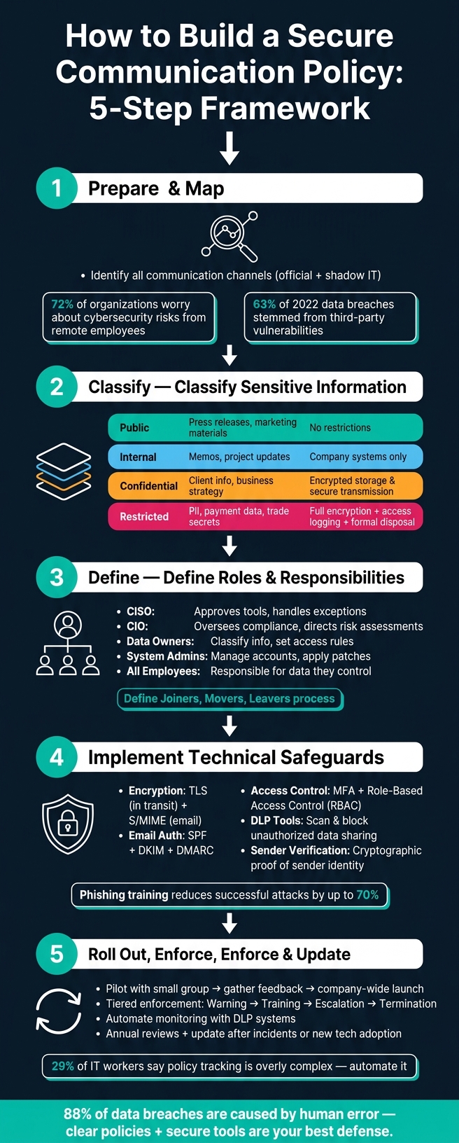 How to Build a Secure Communication Policy: 5-Step Framework
