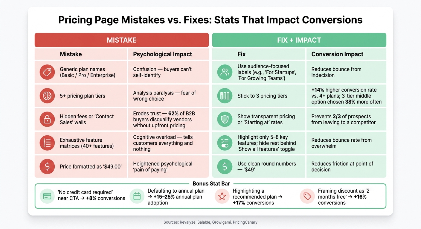 Pricing Page Mistakes vs. Fixes: Stats That Impact Conversions