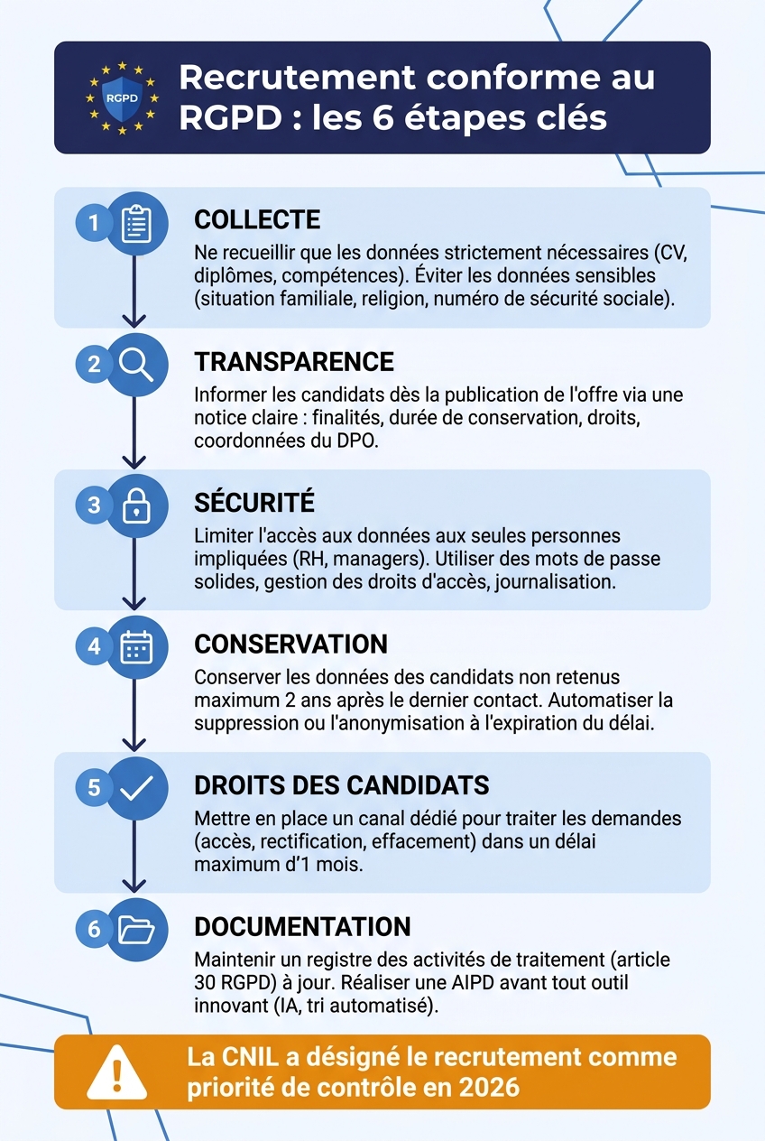 Recrutement conforme au RGPD : les 6 étapes clés concernant les données candidats