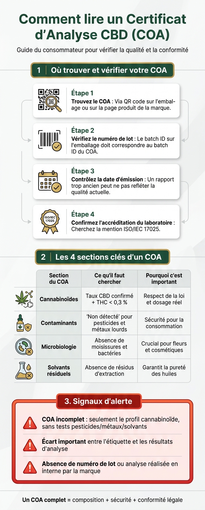Comment lire un Certificat d'Analyse CBD (COA) : Guide étape par étape