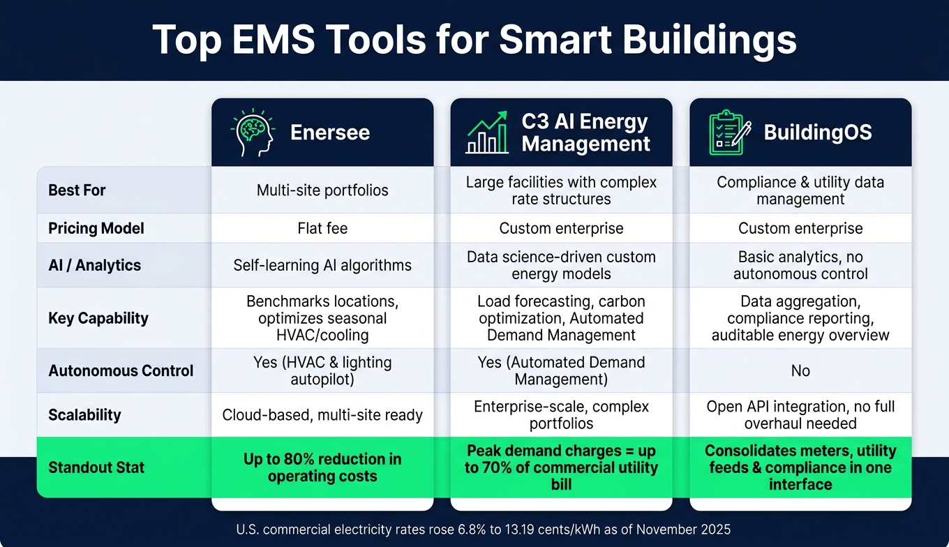Top EMS Tools for Smart Buildings: Feature & Pricing Comparison
