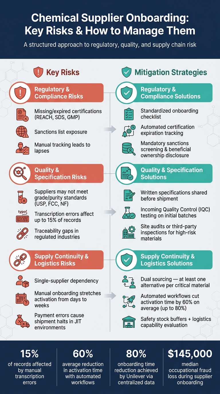 Chemical Supplier Onboarding: Key Risks & Risk Management Strategies
