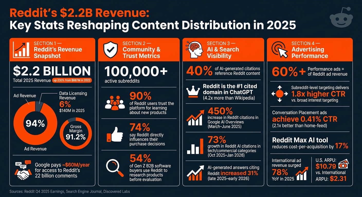 Reddit's $2.2B Revenue: Key Stats Reshaping Content Distribution in 2025