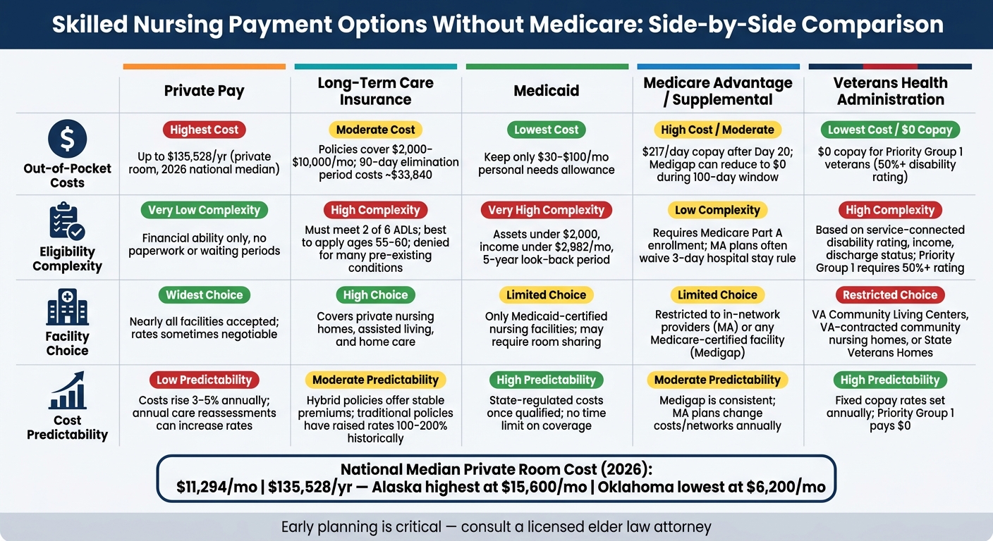Skilled Nursing Payment Options: Cost, Eligibility & Coverage Compared