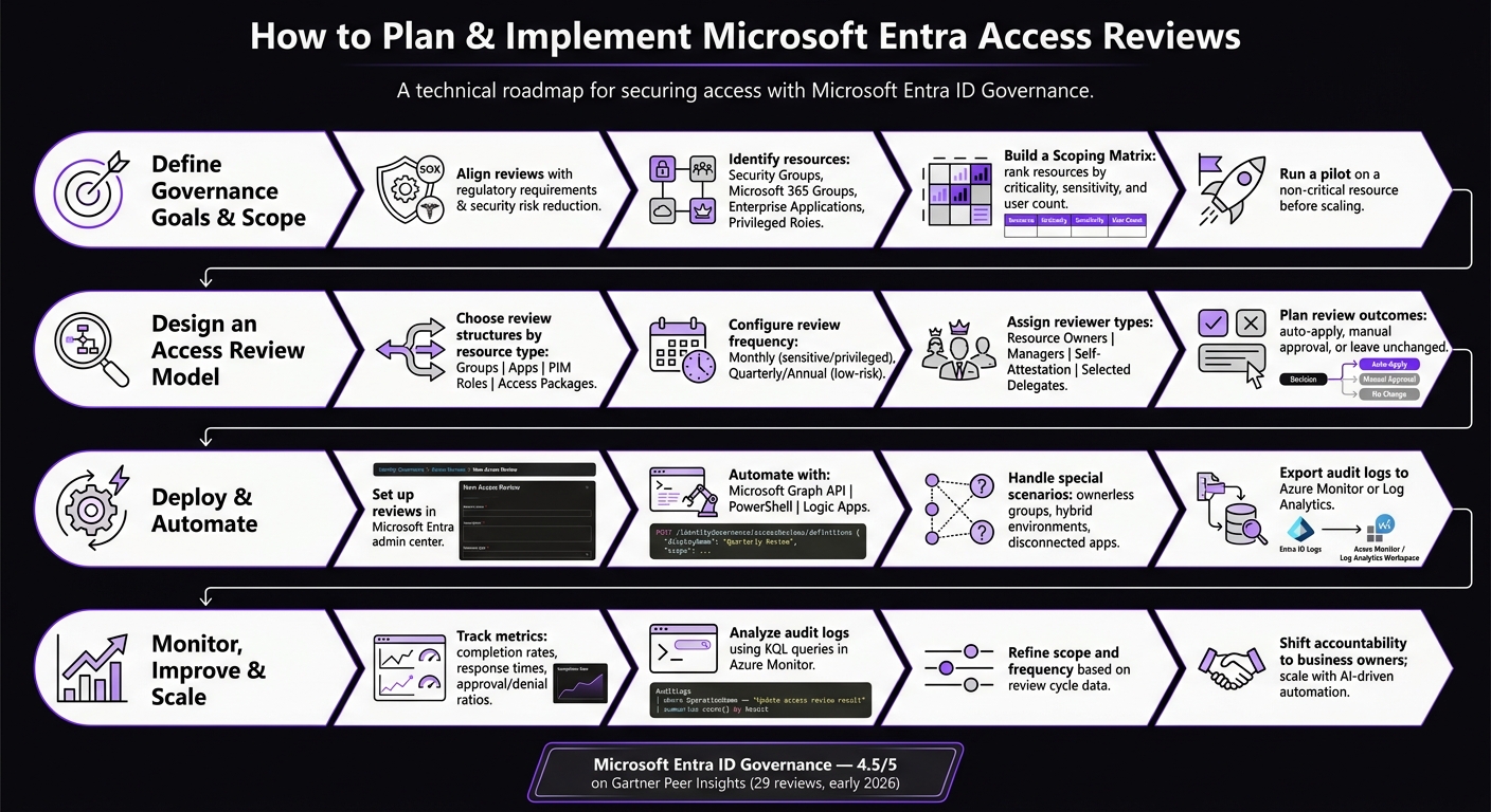 Microsoft Entra Access Reviews: End-to-End Planning Process