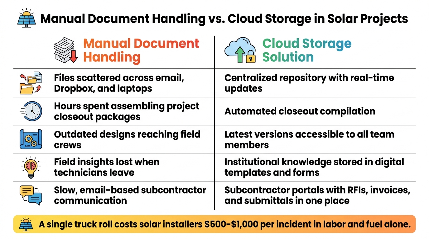 Manual Document Handling vs. Cloud Storage in Solar Projects