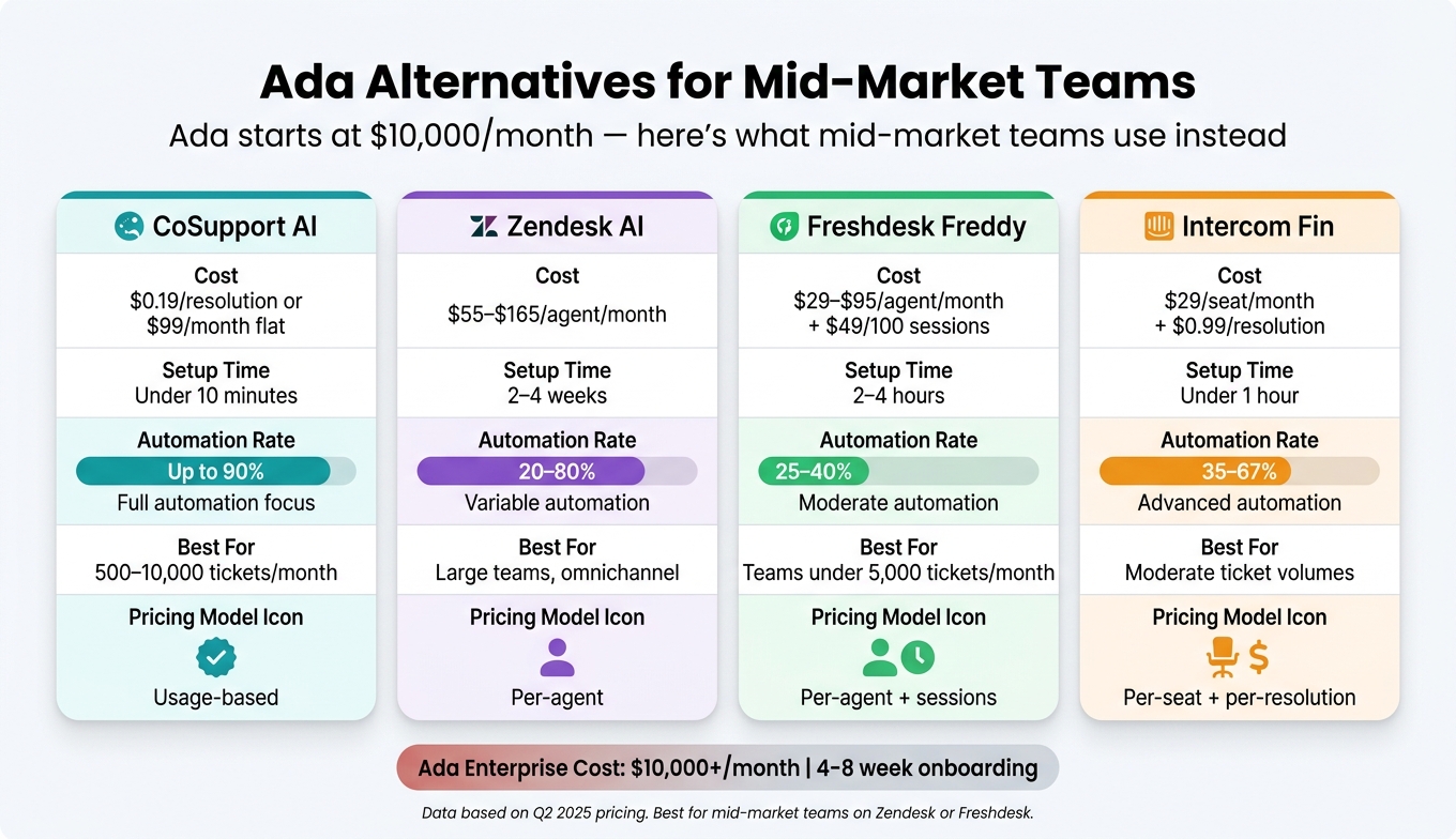 Ada Alternatives for Mid-Market Teams: AI Pricing & Automation Compared