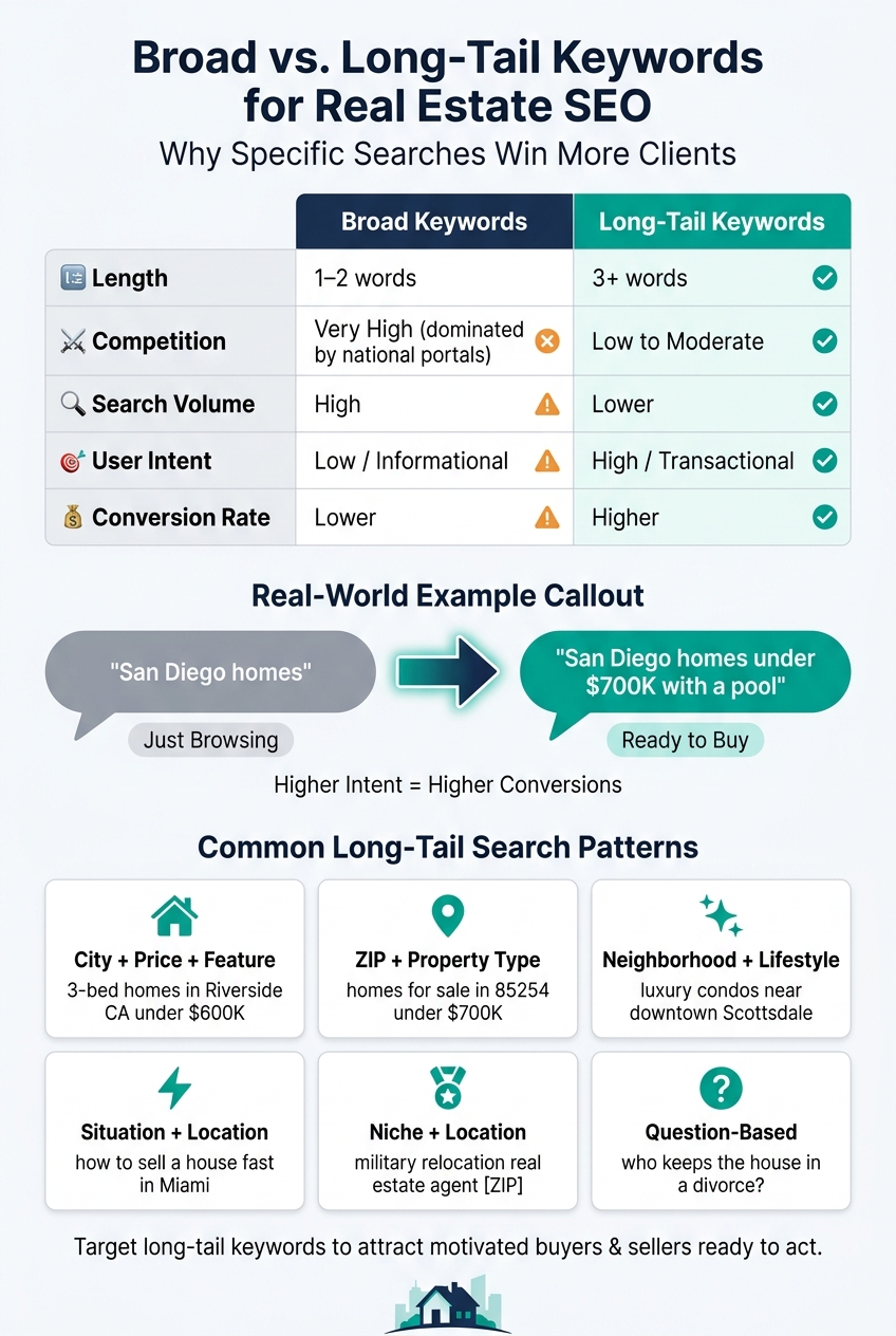 Broad vs. Long-Tail Keywords for Real Estate SEO