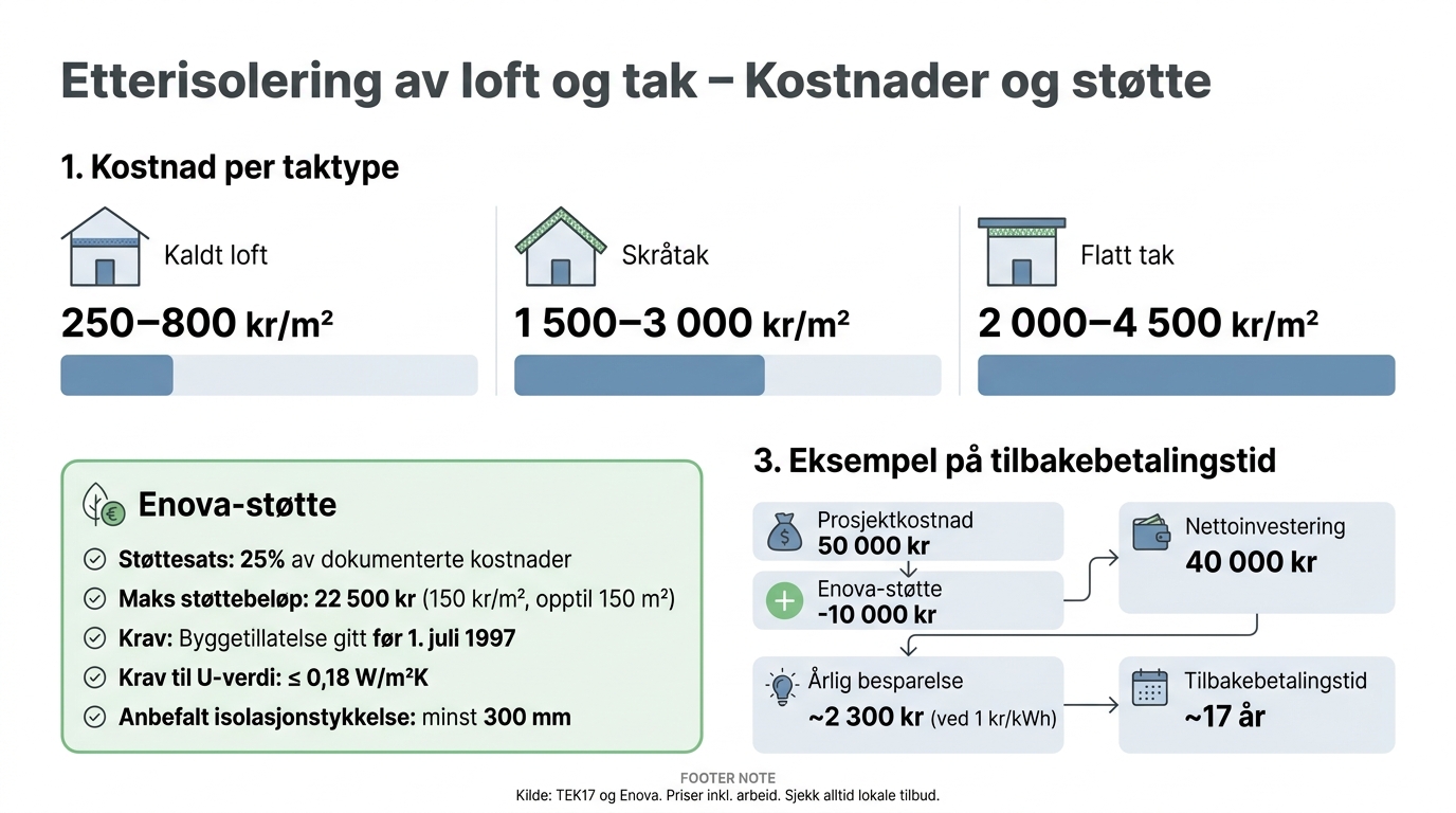 Etterisolering av loft og tak: Kostnader, besparelser og støtte
