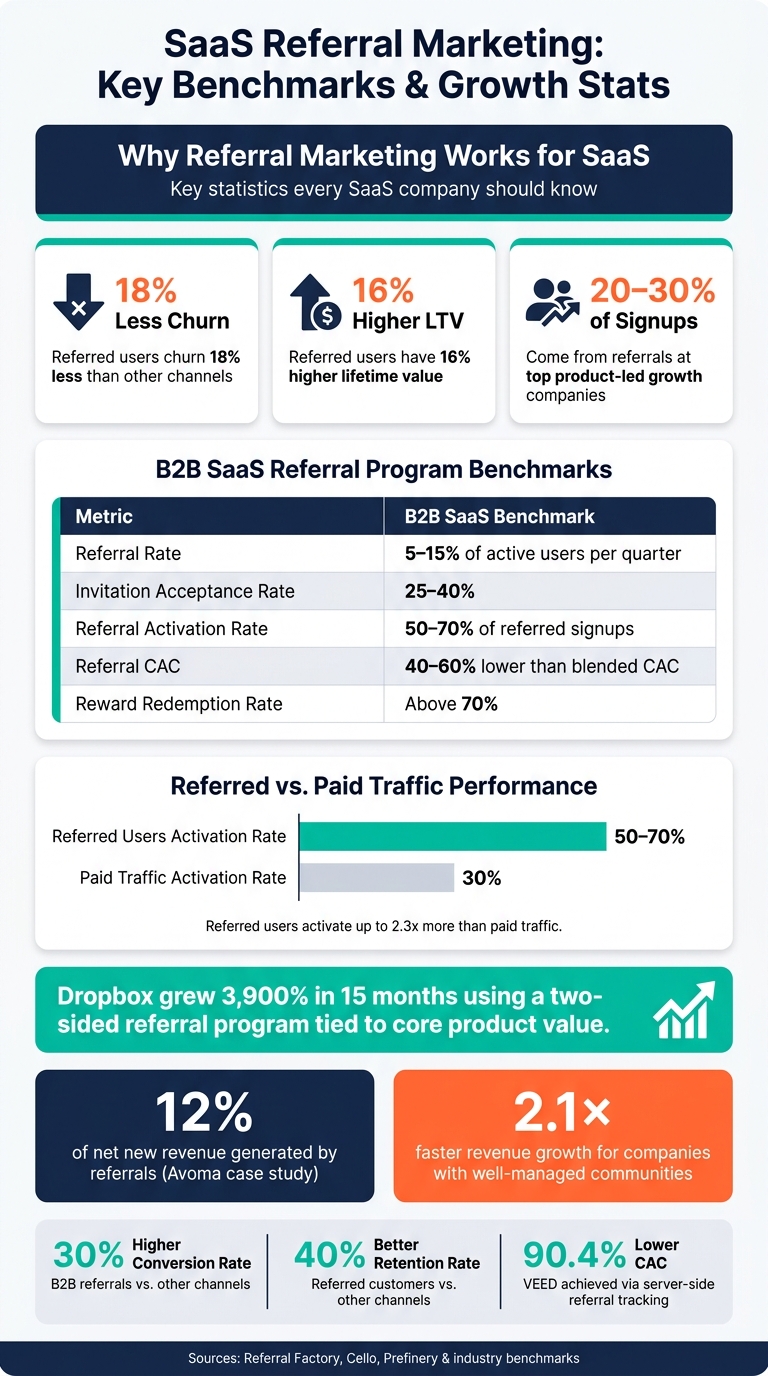 SaaS Referral Marketing: Key Benchmarks & Growth Stats