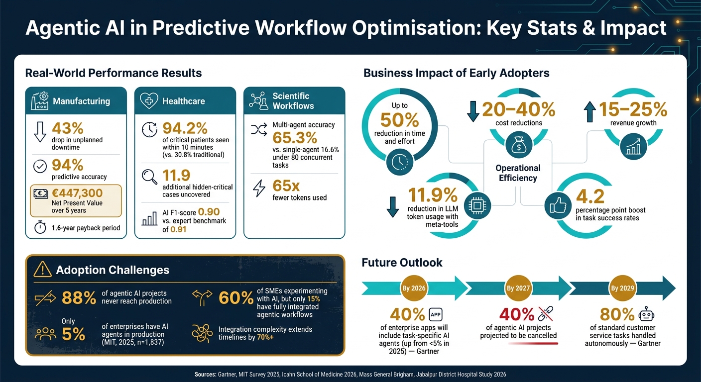 Agentic AI in Predictive Workflow Optimisation: Key Stats & Impact