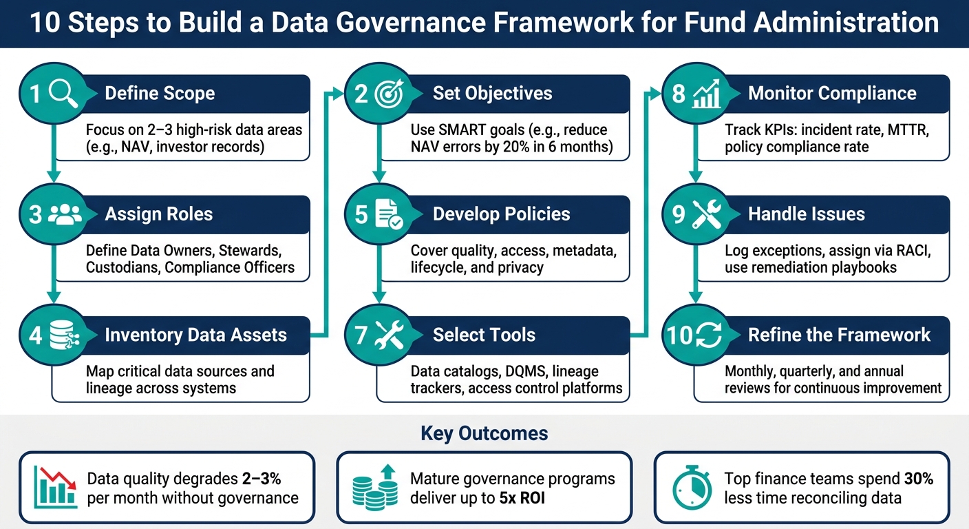 10 Steps to Build a Data Governance Framework for Fund Administration