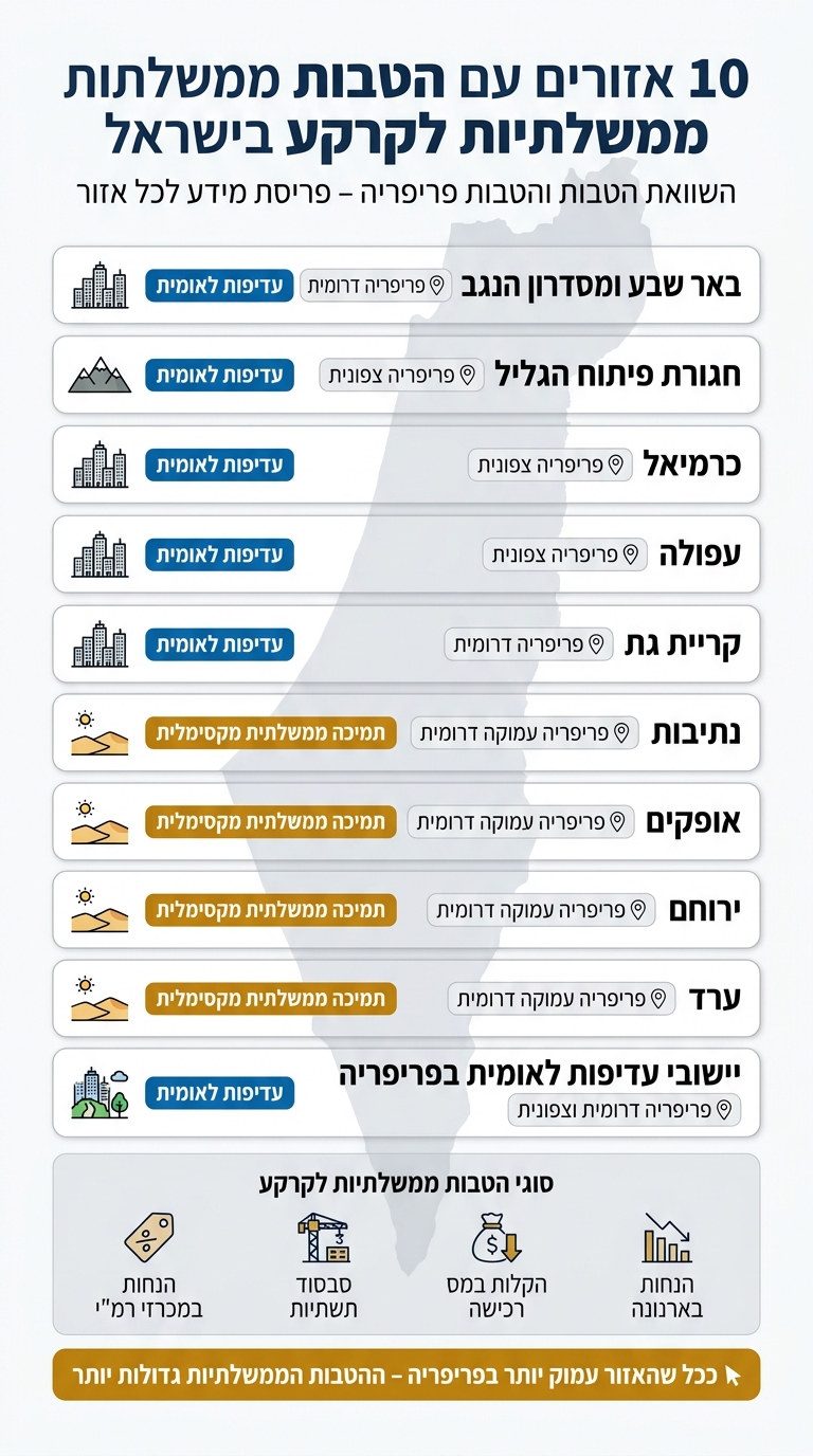 10 אזורים עם הטבות ממשלתיות לקרקע בישראל – השוואה מלאה