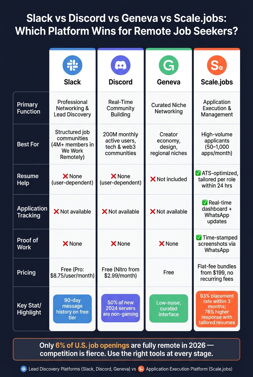 Slack vs Discord vs Geneva vs Scale.jobs: Remote Job Search Platform Comparison
