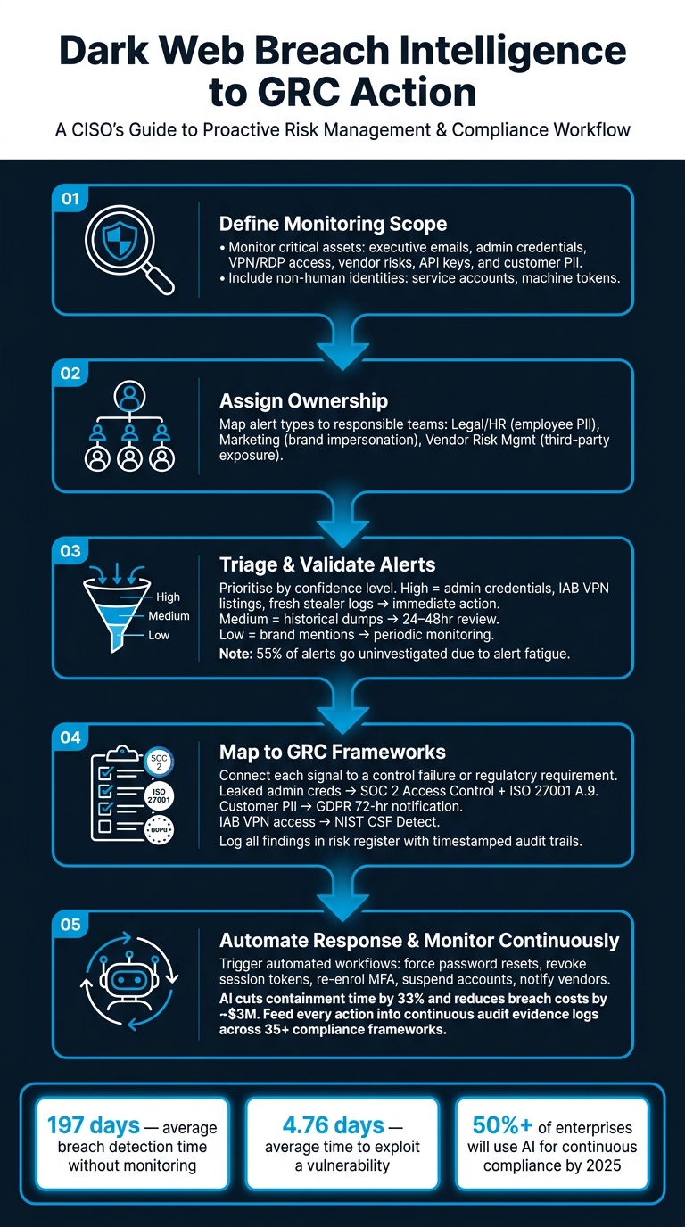 Dark Web Breach Intelligence to GRC Action: 5-Step Workflow for CISOs