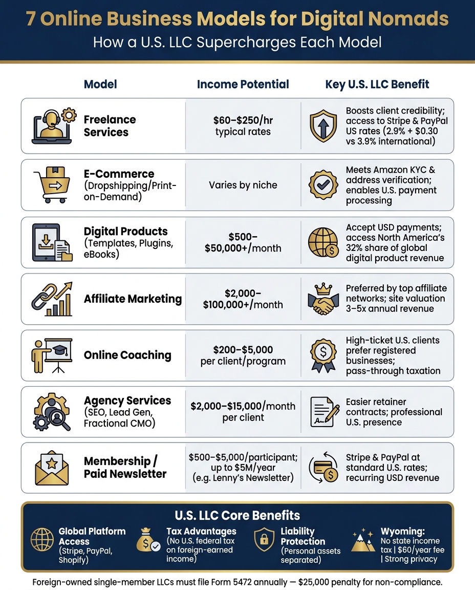 7 Online Business Models for Digital Nomads: U.S. LLC Benefits at a Glance