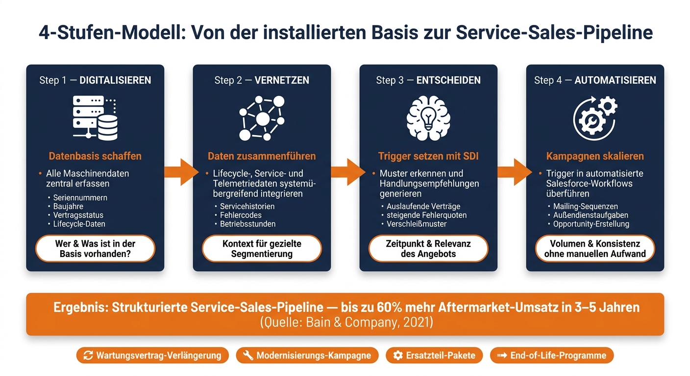 4-Stufen-Modell: Von der installierten Basis zur Service-Sales-Pipeline