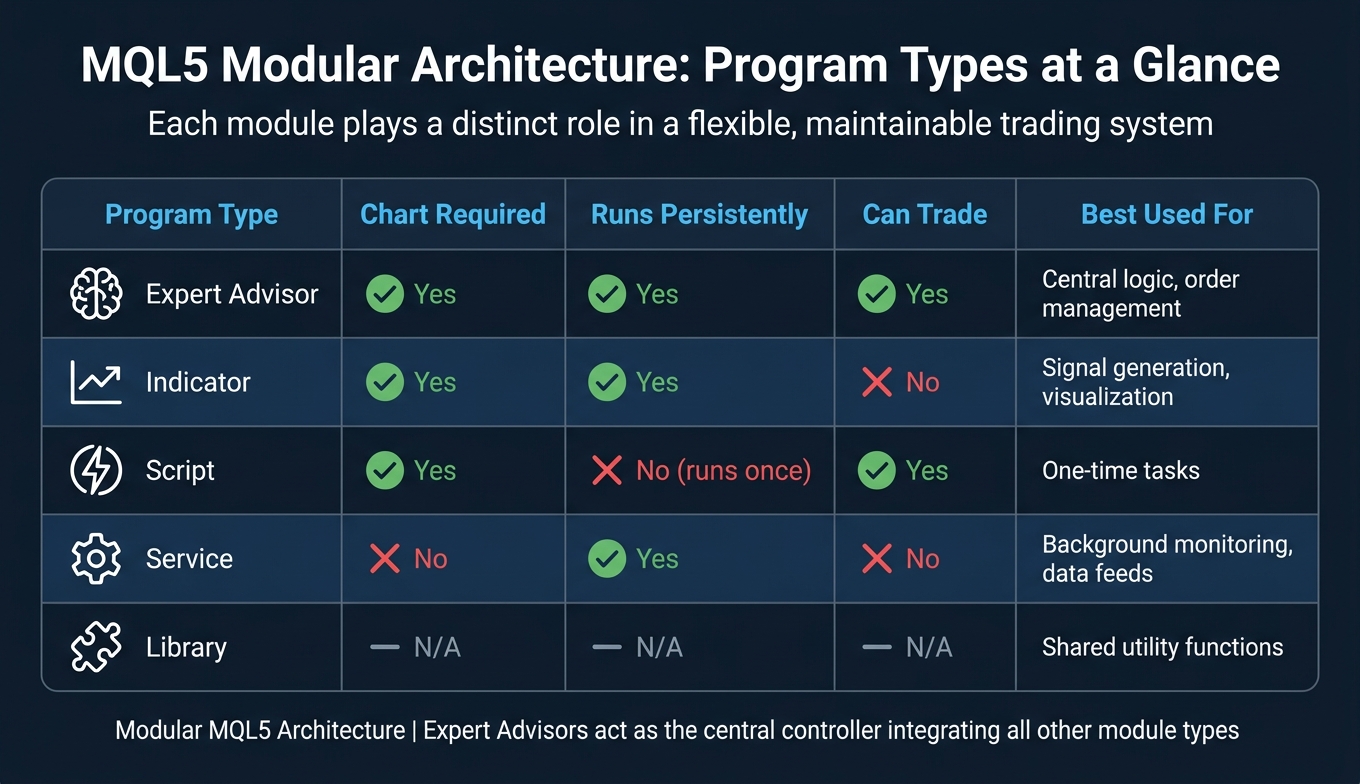 MQL5 Program Types: Modular Architecture Comparison Guide