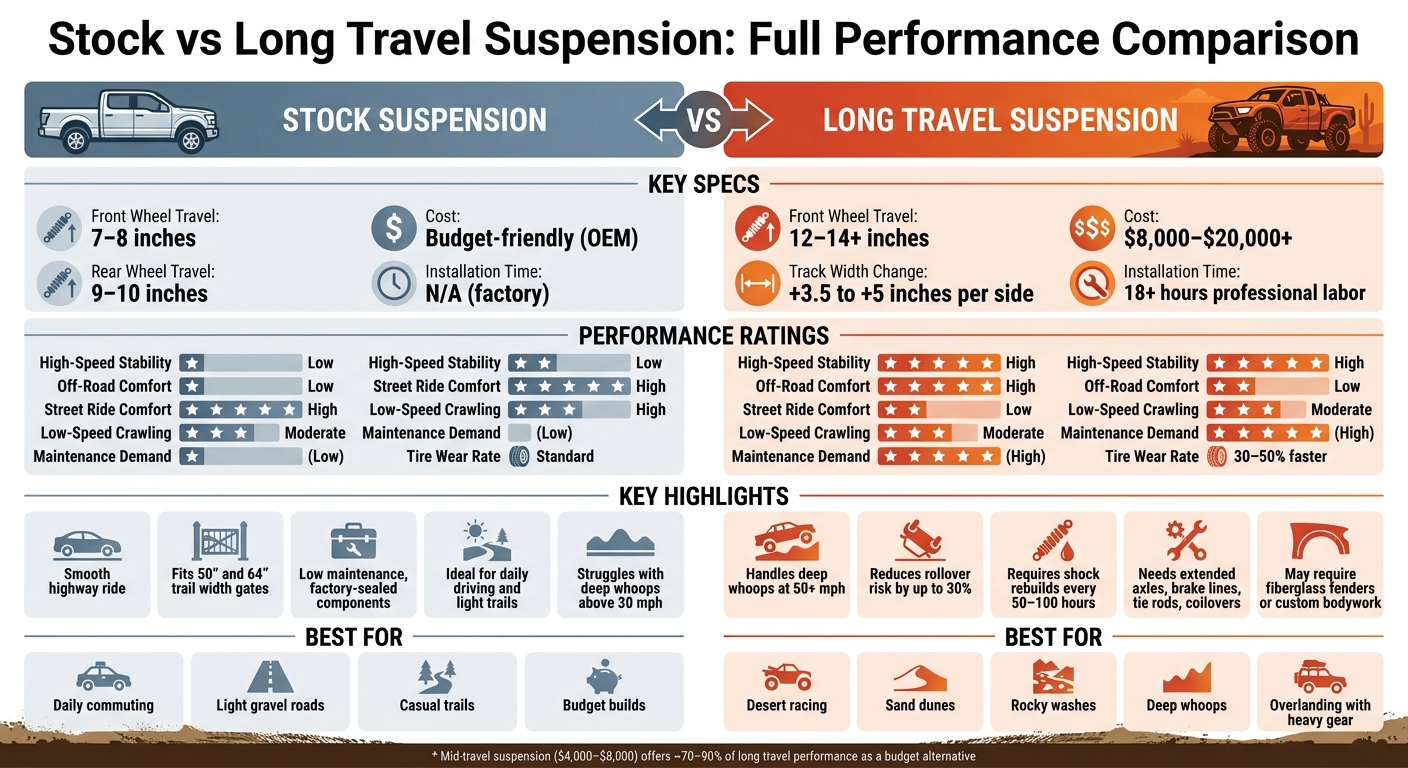 Stock vs Long Travel Suspension: Full Performance Comparison