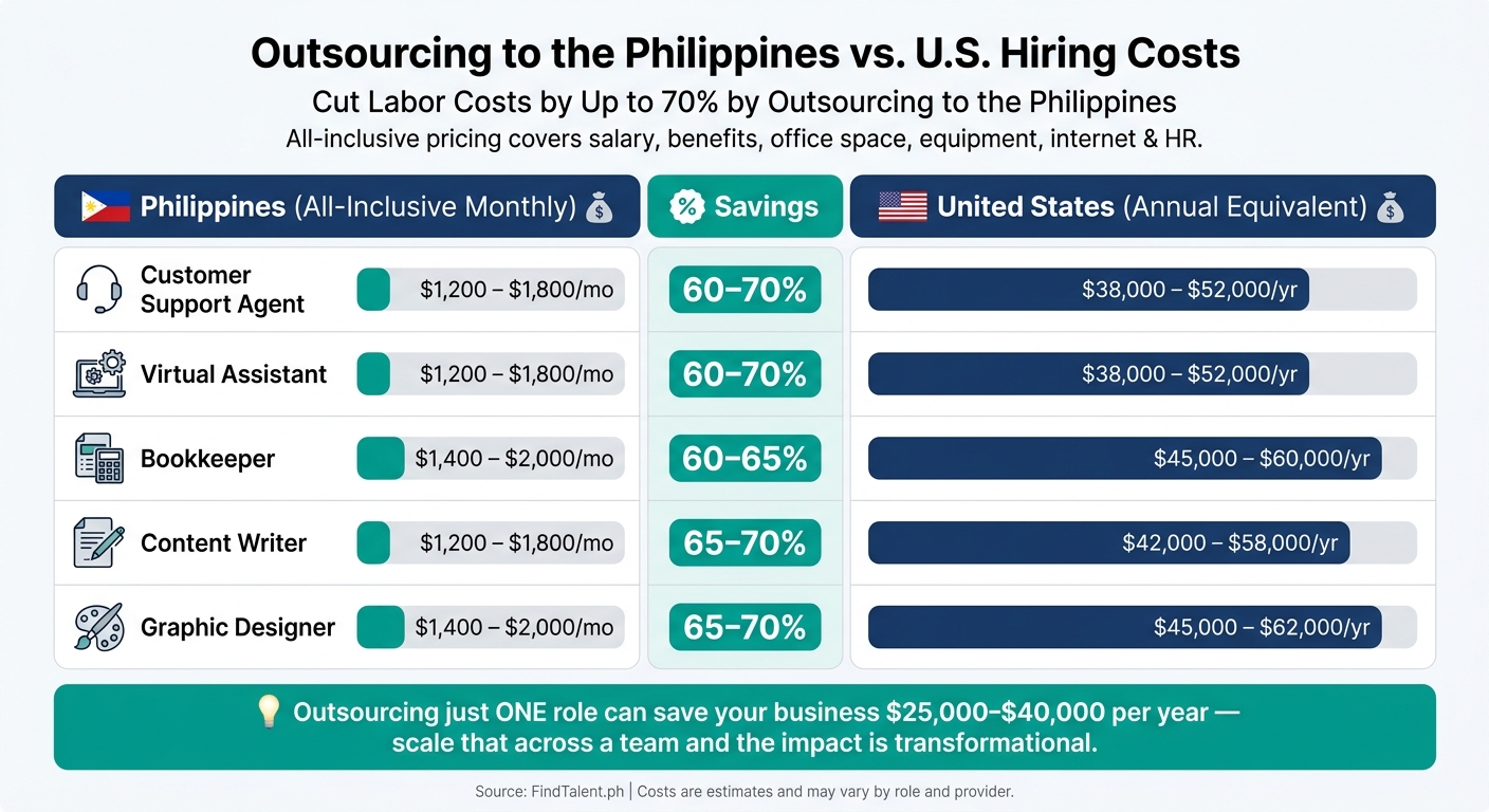 Outsourcing to the Philippines: Cost Savings by Role vs. U.S. Hiring