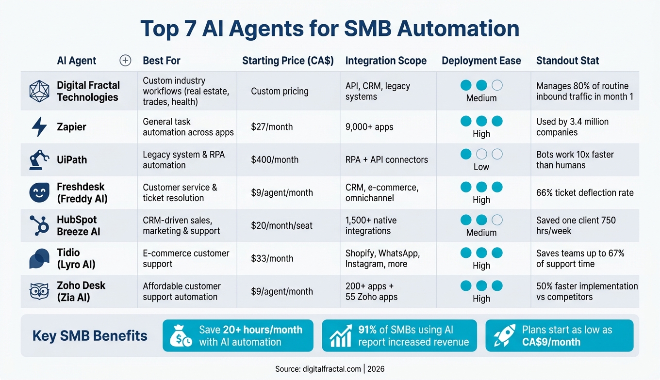 Top 7 AI Agents for SMB Automation: Side-by-Side Comparison