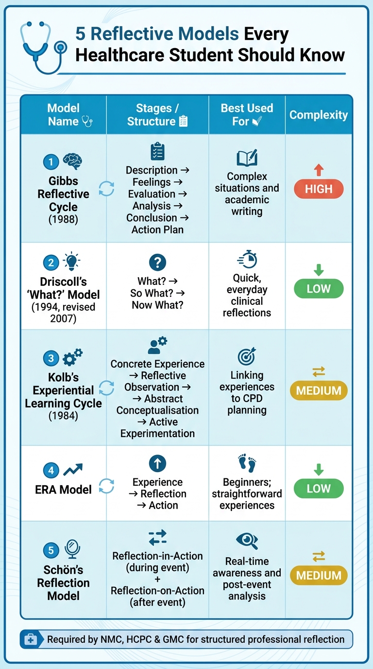 5 Reflective Models for Healthcare Students: Quick Comparison Guide