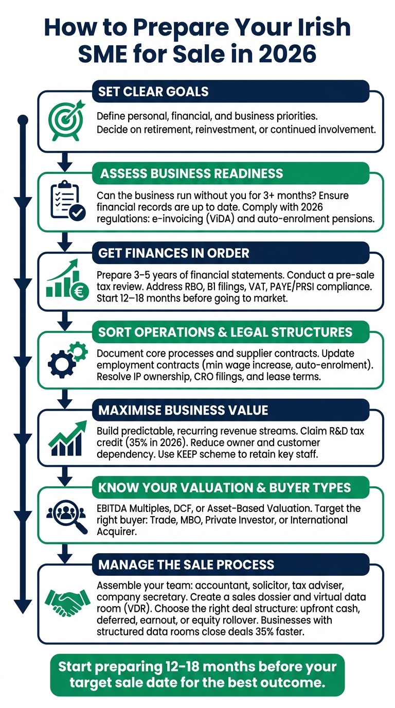 How to Prepare Your Irish SME for Sale in 2026: Step-by-Step Guide