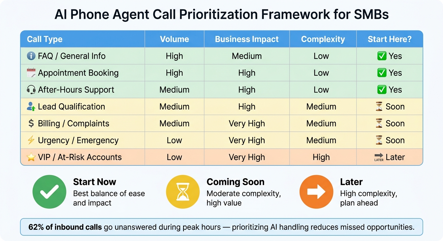 AI Phone Agent Call Prioritization Framework for SMBs