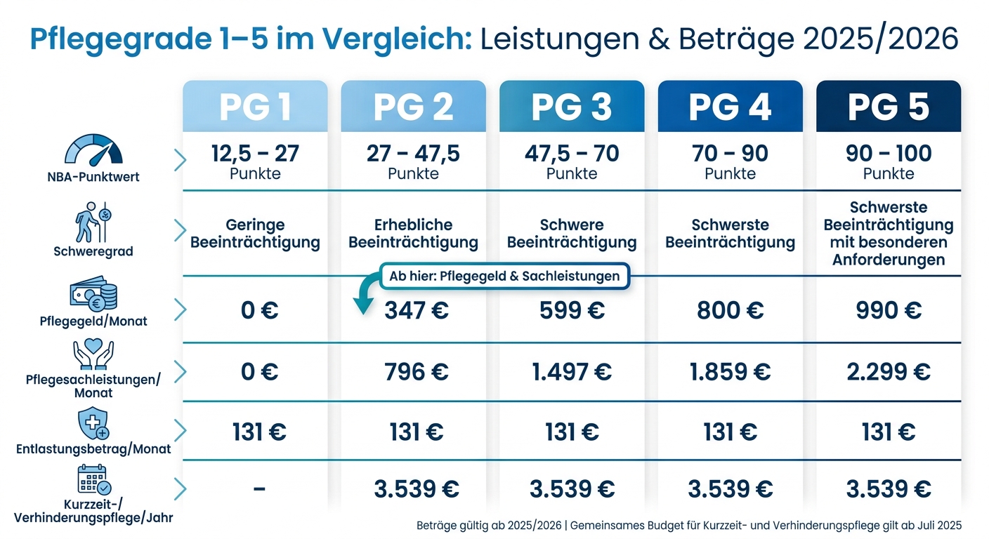 Pflegegrade 1–5 im Vergleich: Leistungen & Beträge 2025/2026