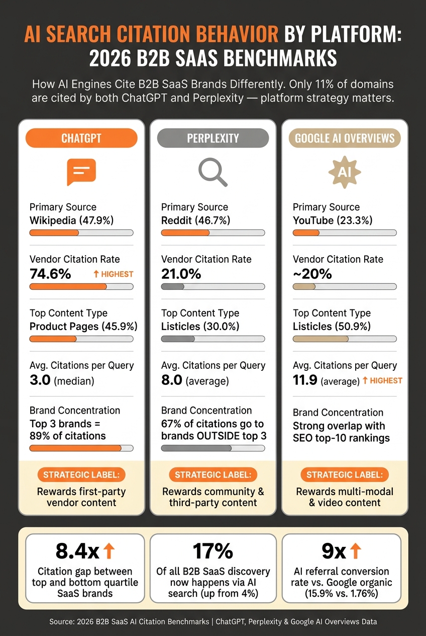 AI Search Visibility Benchmarks 2026: ChatGPT vs Perplexity vs Google AI Overviews for B2B SaaS