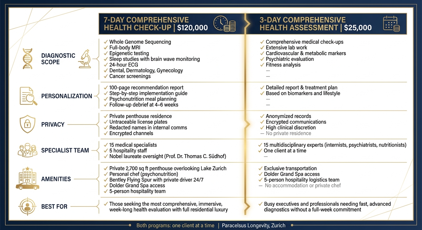 7-Day vs 3-Day Luxury Health Assessment: Side-by-Side Comparison