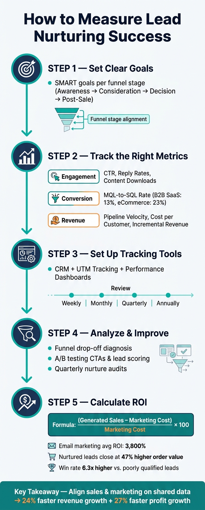 How to Measure Lead Nurturing Success: 5-Step Framework