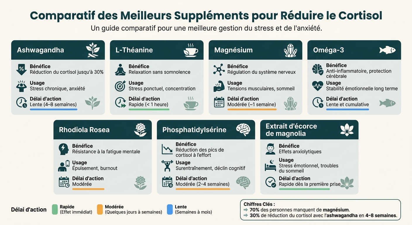 Comparatif des Meilleurs Suppléments Anti-Cortisol