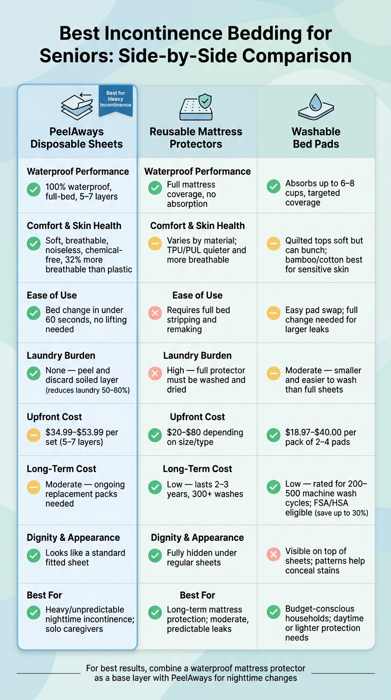 Best Incontinence Bedding for Seniors: Side-by-Side Comparison