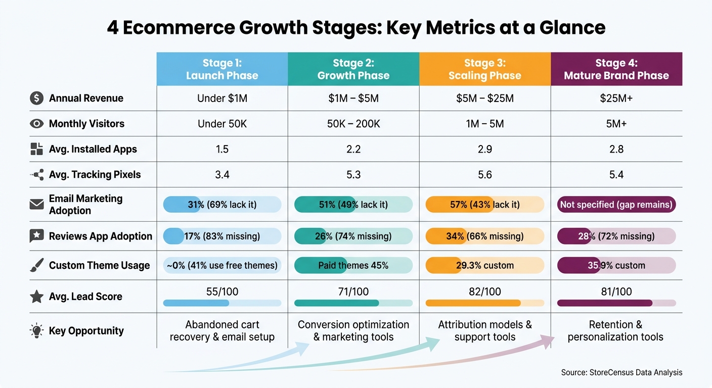 4 Ecommerce Growth Stages: Key Metrics at a Glance
