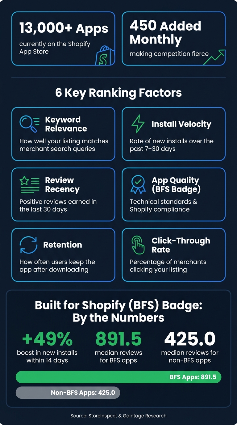 Shopify App Store Ranking Factors: Key Signals & Stats
