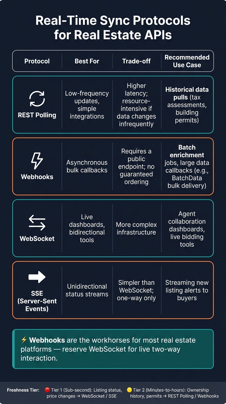 Real-Time Sync Protocols for Real Estate APIs: A Quick Comparison
