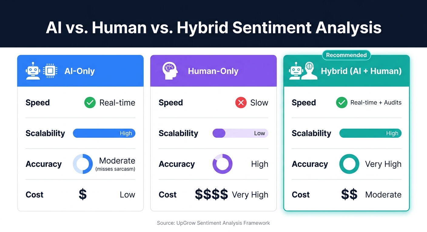 AI vs Human vs Hybrid Sentiment Analysis: Speed, Accuracy & Cost Compared
