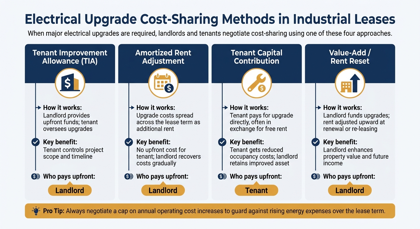 Electrical Upgrade Cost-Sharing Methods in Industrial Leases