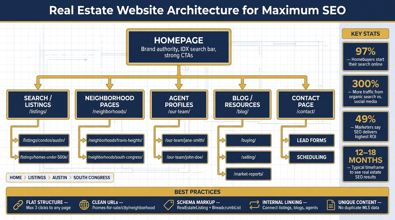 Real Estate Website Architecture: The Complete SEO Structure