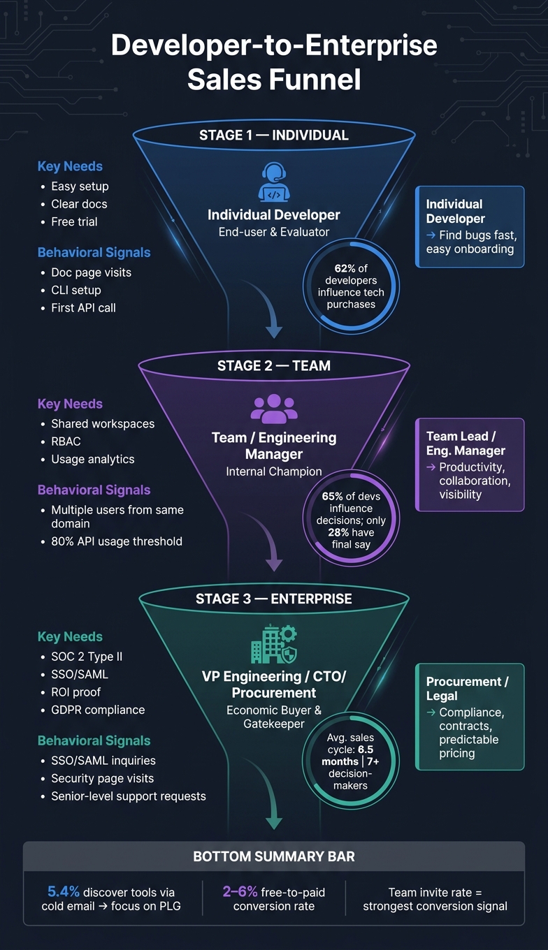 Developer-to-Enterprise Sales Funnel: From Individual User to Procurement