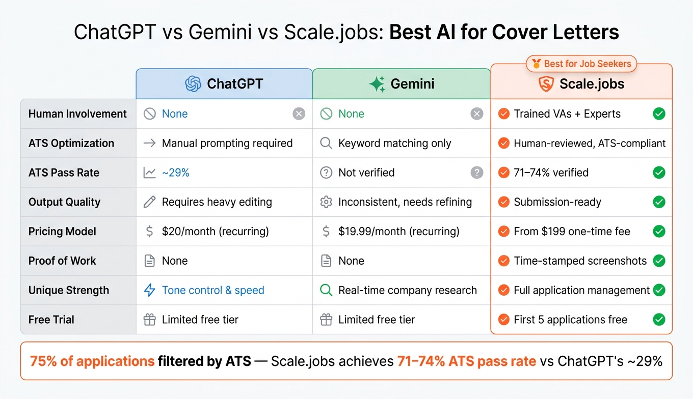 ChatGPT vs Gemini vs Scale.jobs: Cover Letter Tool Comparison 2025