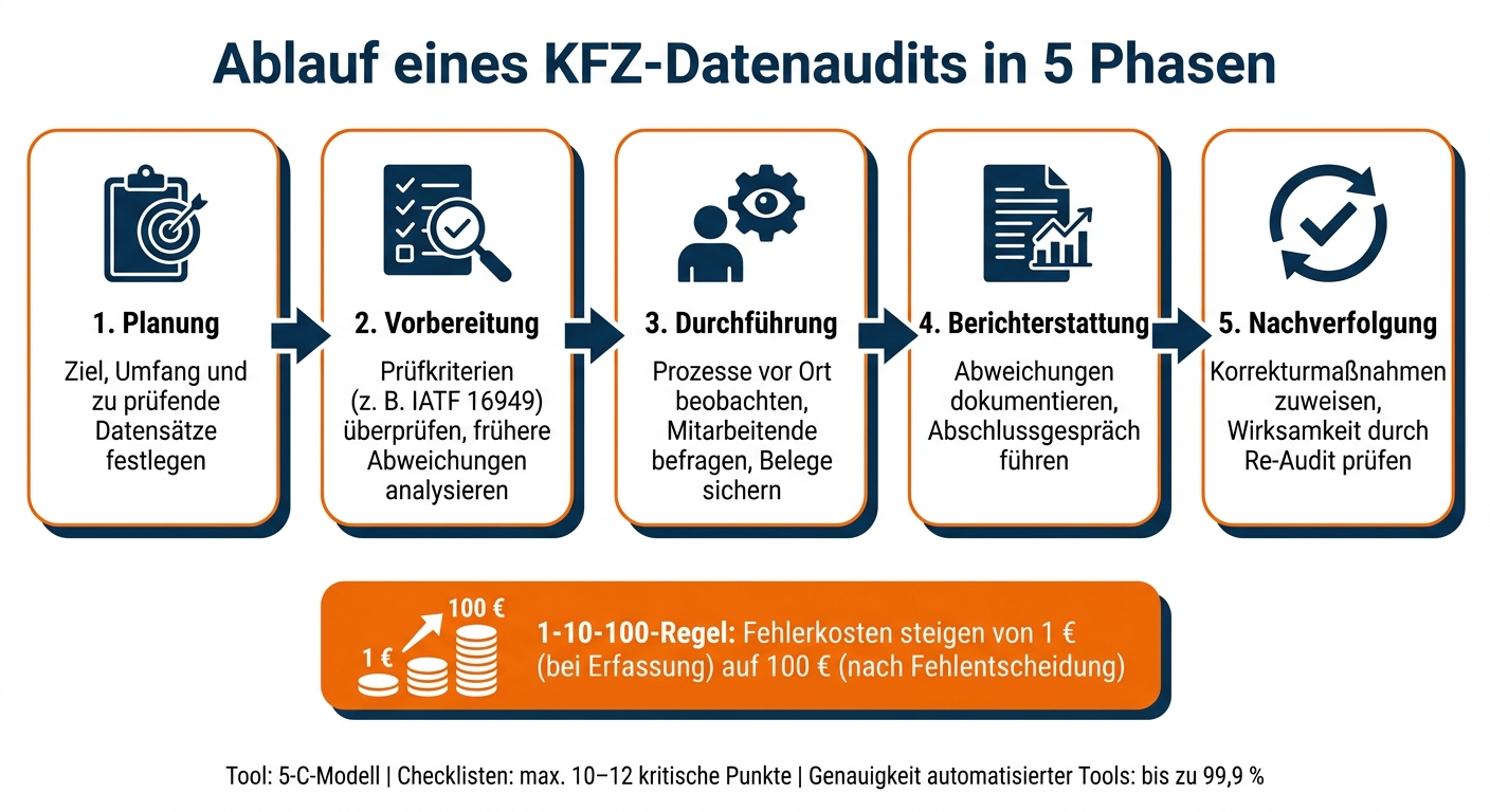 KFZ-Datenaudit: 5 Phasen für maximale Datenqualität