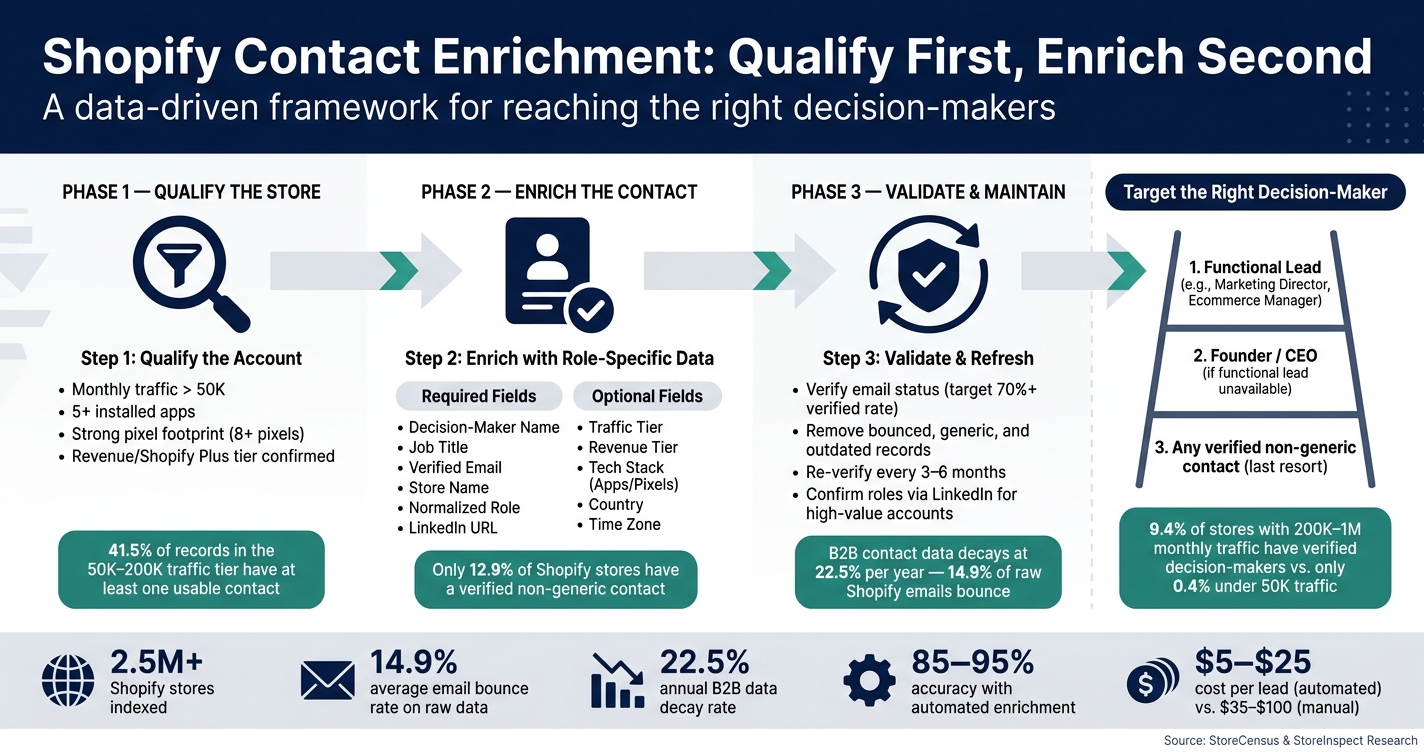 Shopify Contact Enrichment: Qualify First, Enrich Second
